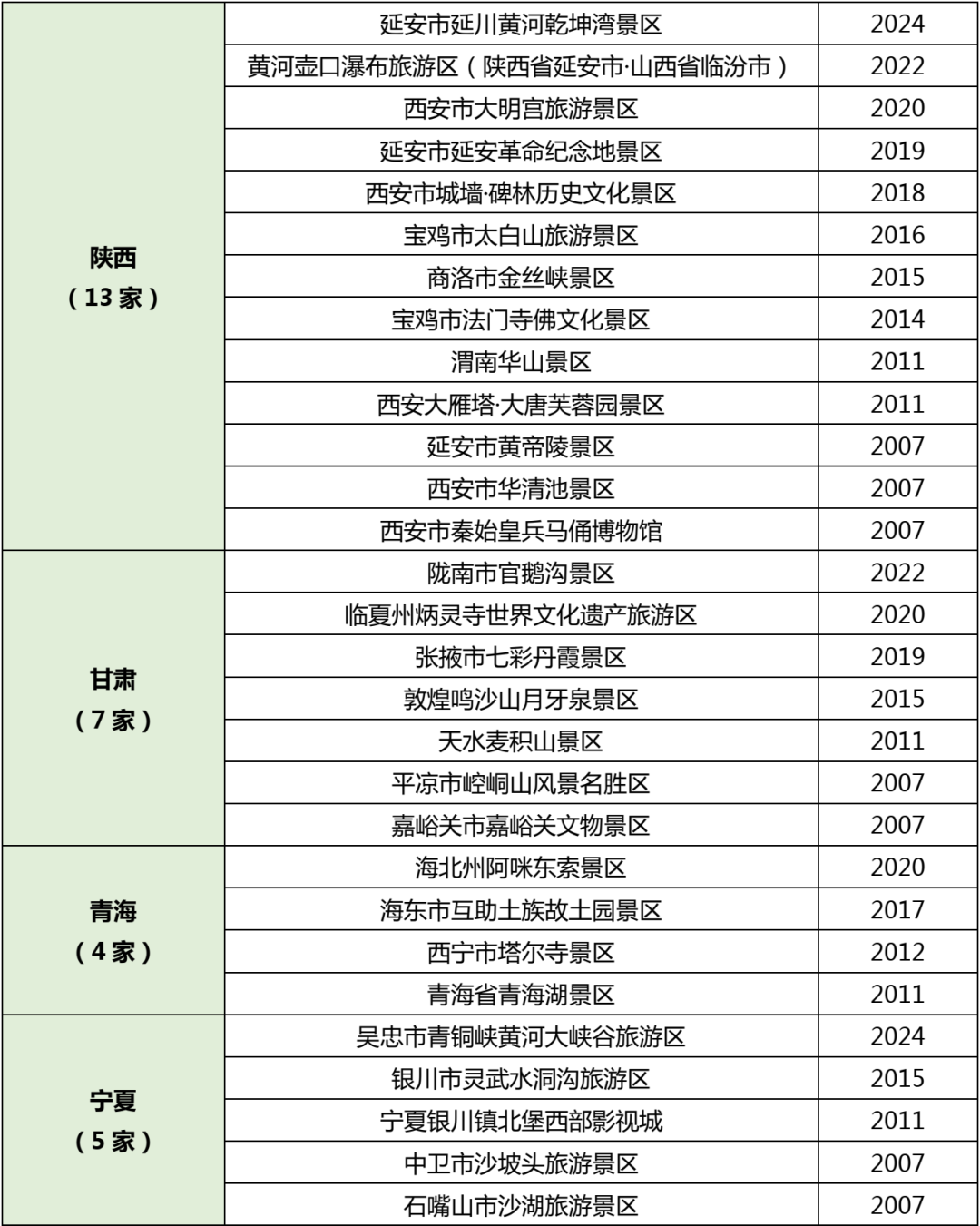 63家国家级旅游度假区名录文旅部于2015年,2017年,2019年,2020年分4批