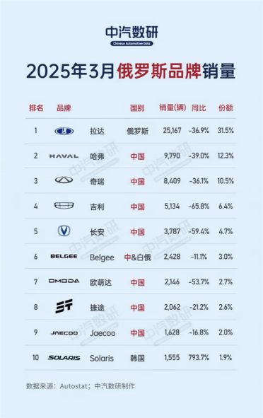 中国车拿下俄罗斯市场：销量榜前十 国产品牌占据八席