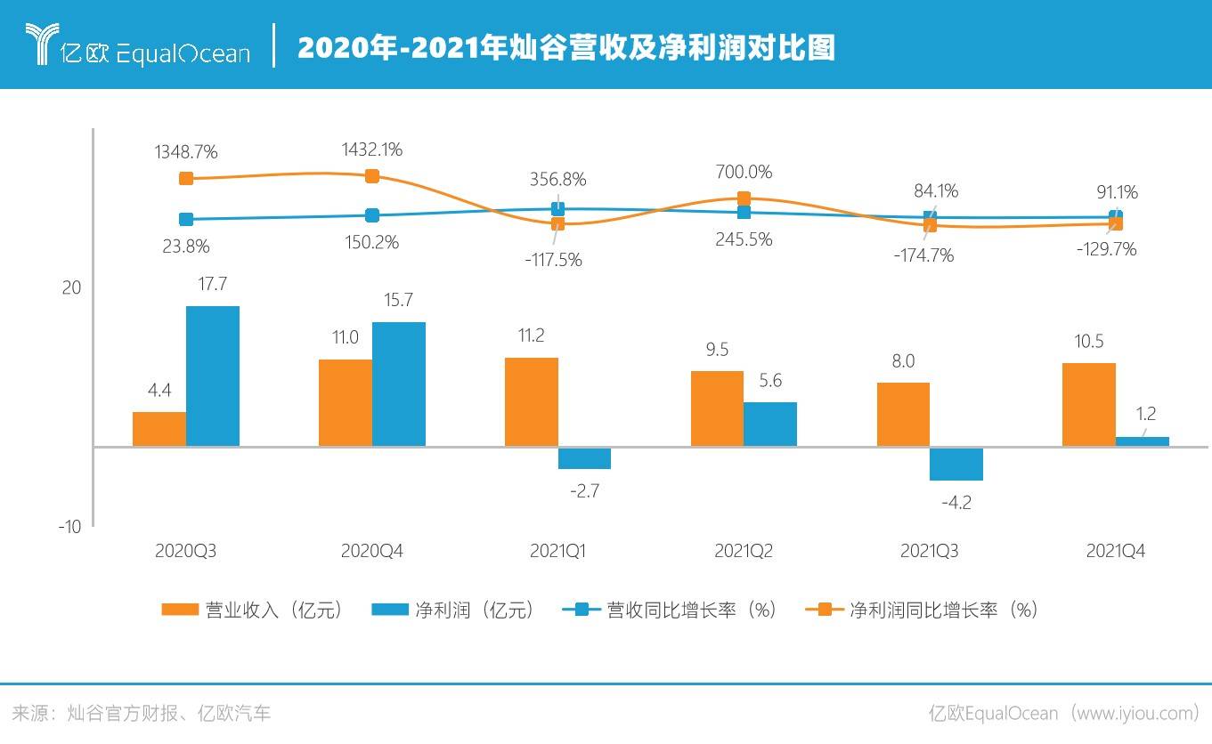 2亿元,同比大增91.1%