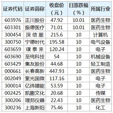 振德医疗等113股股价创历史新高