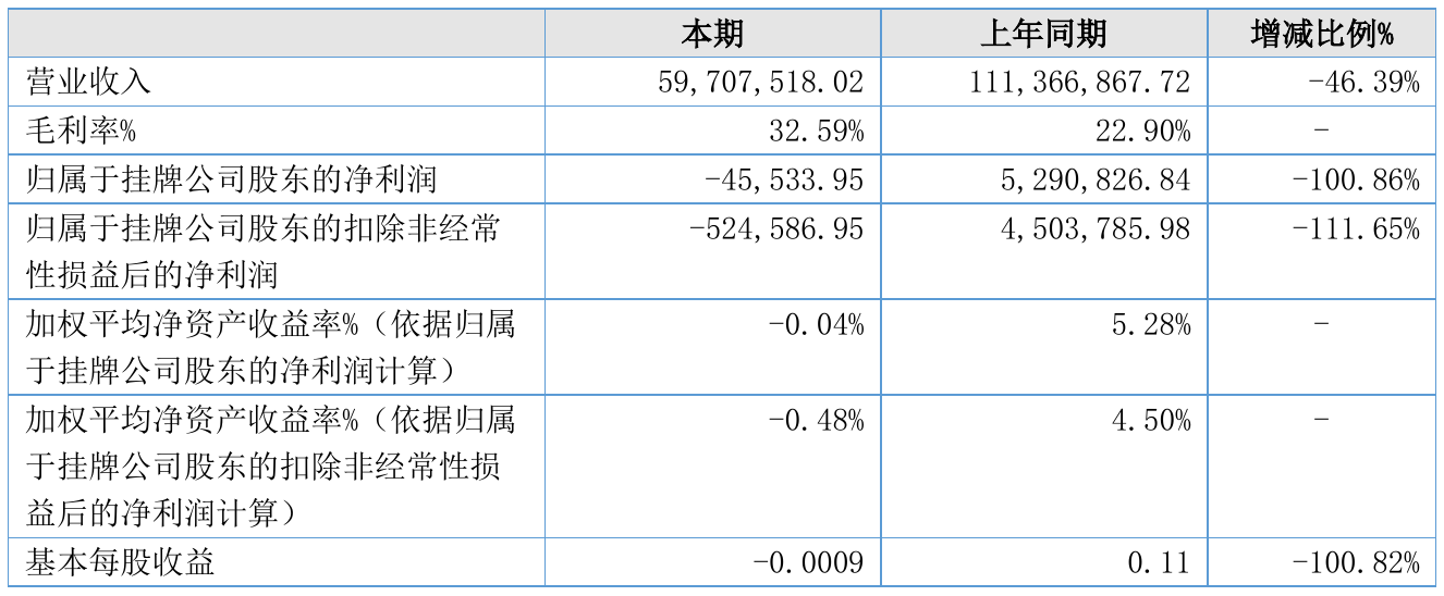 成科机电2021年半年度亏损4.55万元 同比由盈转亏