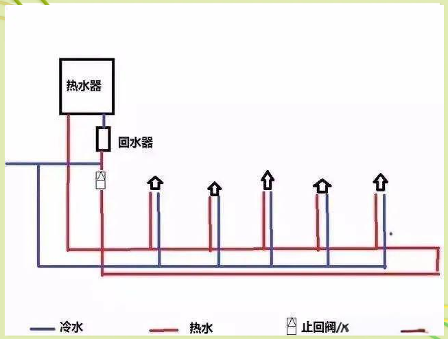 增设回水管,仅需在用水点最远端的冷水管与热水管之间安装一个单向阀
