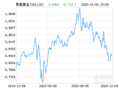 易方达黄金主题a(人民币份额)净值上涨2.26% 请保持关注