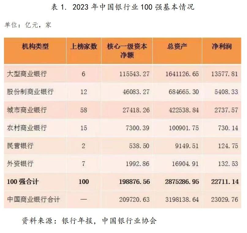 2023年中国银行业100强榜单出炉