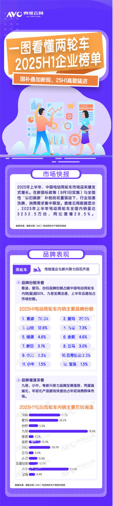 2025上半年电动两轮车销量榜出炉：雅迪、爱玛、台铃TOP3