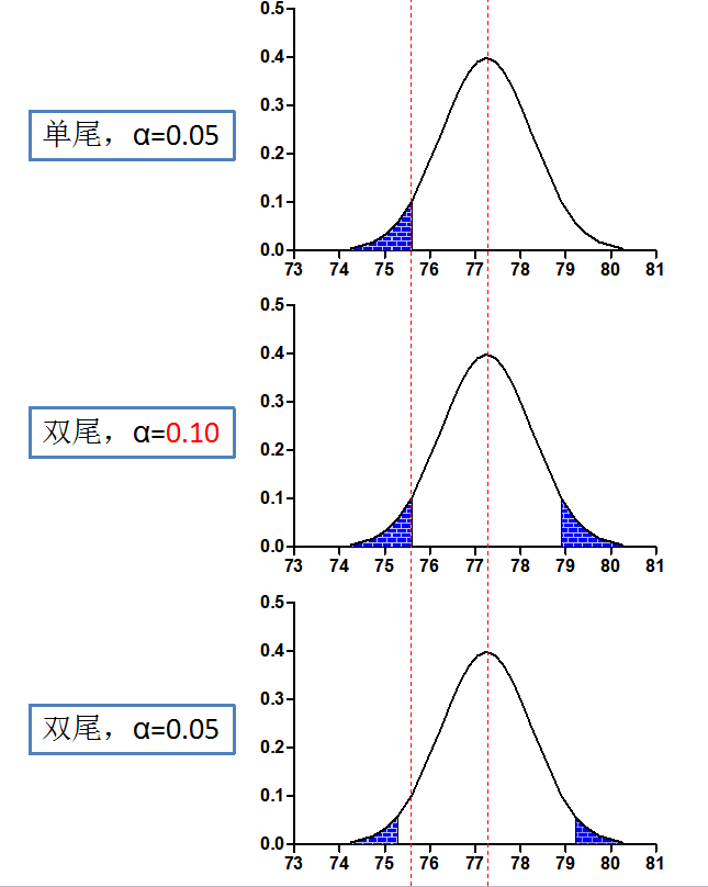 双样本t检验图片