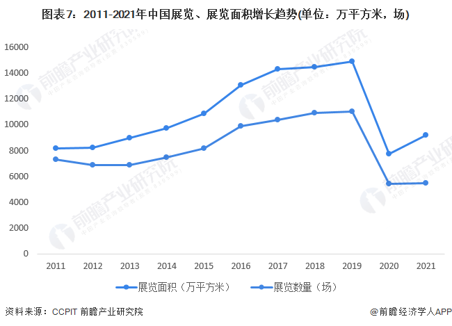 预见2023:《2023年中国会展行业全景图谱》(附市场现状,竞争格局和