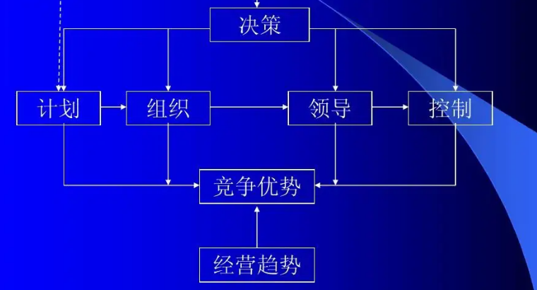 标杆管理的三个阶段中属于组织策划阶段的是