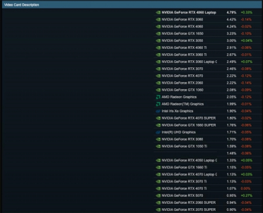富哥还是多！RTX 5090进入Steam硬件报告：仍不见RX 9070 XT