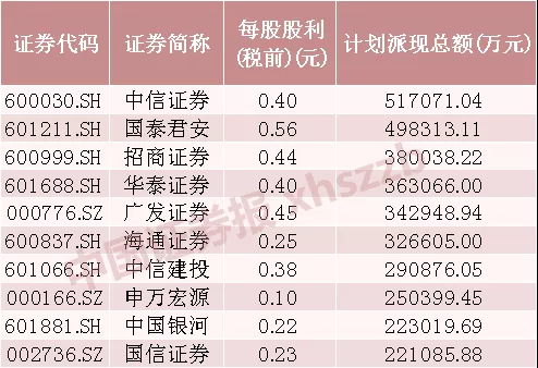 一批“红包”正在路上 31家上市公司拟春节前派现