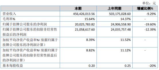 康利达2020年净利2002.58万下滑19.60% 延迟复工产值下降