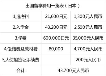 日本留学费用多少钱(日本留学一年费用是多少钱高中)