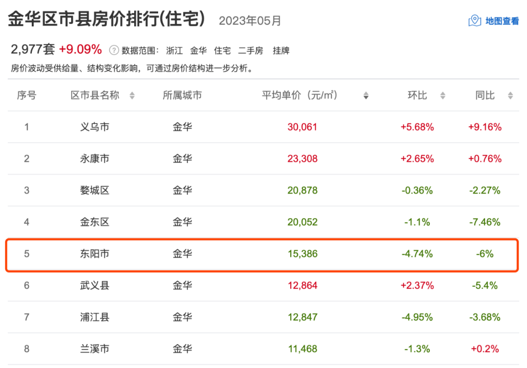 東陽房價降了?上月賣得最好的小區是