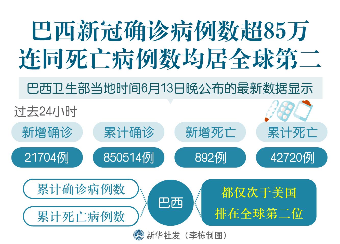 巴西确诊病例图片