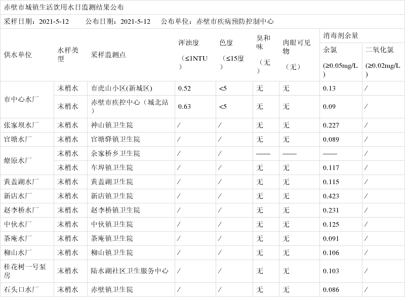 2021年5月12日赤壁市城镇生活饮用水日监测结果公布