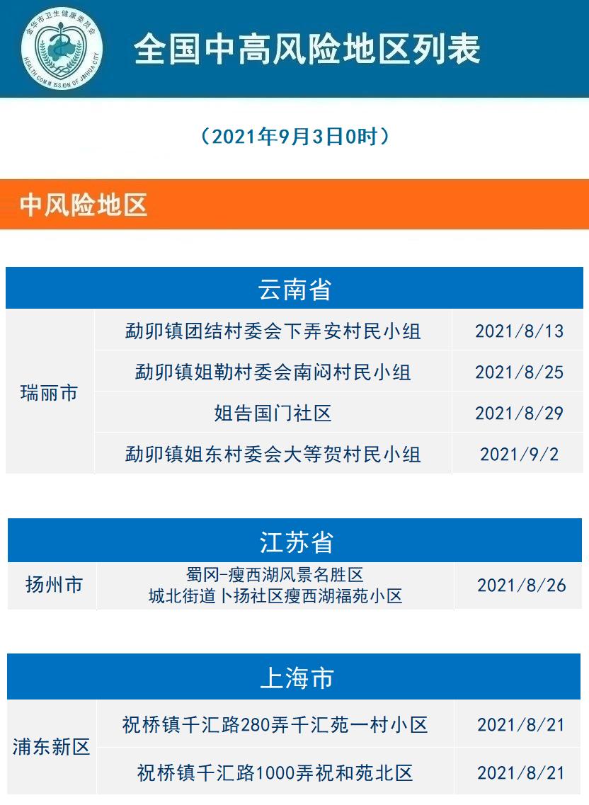 2021年9月3日金华市新冠肺炎疫情通报|全国风险等级调整提示