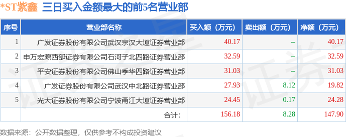 6月2日*st紫鑫(002118)龙虎榜数据:机构净卖出1739万元(3日)