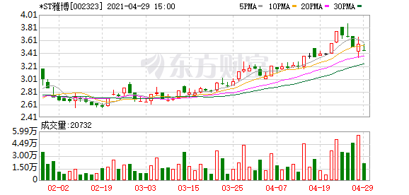 *st雅博股东户数下降4.32%,户均持股6.2万元