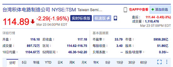臺積電股票開盤下跌3.87% 此前英特爾宣佈建立芯片代工工廠