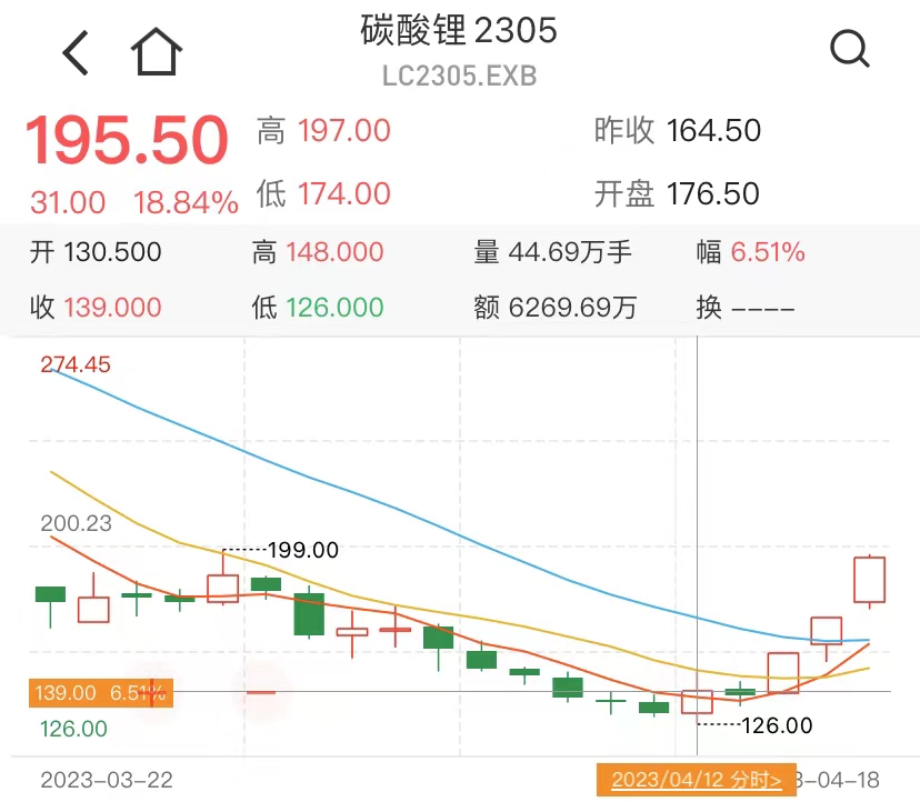 碳酸鋰期貨5日反彈超5成 鋰電港股走強贛鋒鋰業h股漲近3%