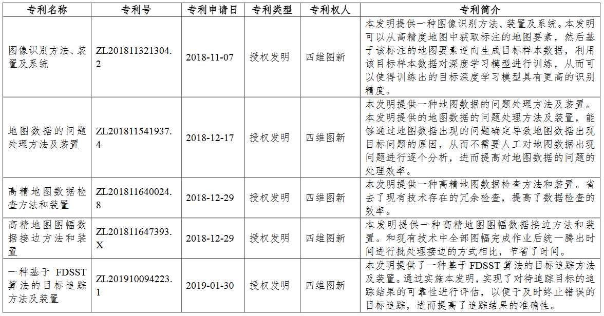 北京四维图新科技股份有限公司及下属公司获得15项发明专利证书