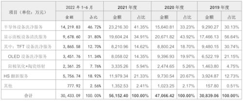 富乐德：一家正被国际巨头和国产替代逼入绝境的日资实控企业丨IPO黄金眼