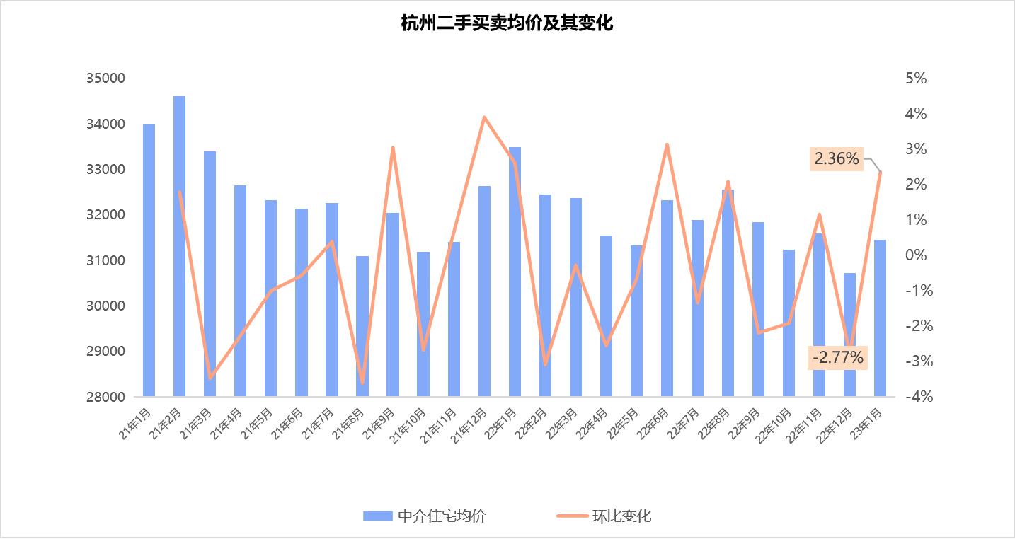 2023年1月 杭州二手房成交量top20住宅發佈