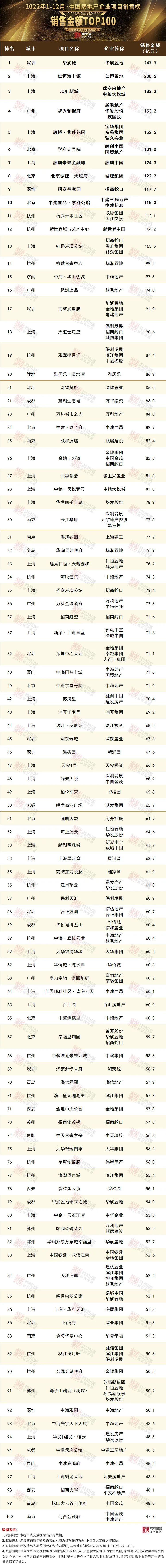 2022年中国房地产企业项目销售top100排行榜