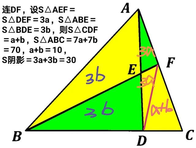 三角形abc面積為70,d是bc四等分點,e是ad的中點,求綠色面積?