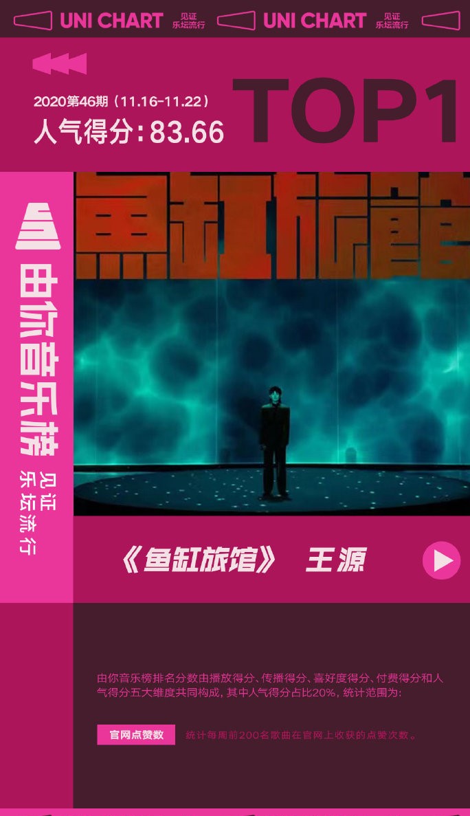 王源《鱼缸旅馆》再创佳绩 斩获由你音乐榜第46期top1