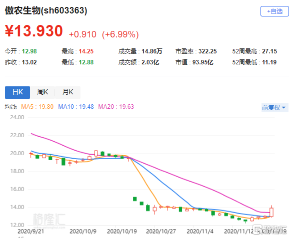 a股異動|傲農生物(603363.sh)漲7% 力爭2023年實現1000萬頭出欄目標