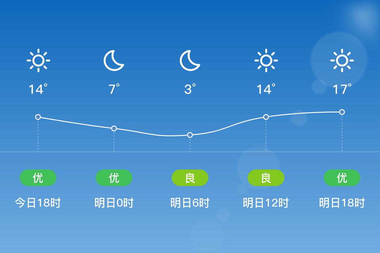 「海南藏族自治州贵德」明日(4/11),晴,2~19℃,无持续风向 3级,空气