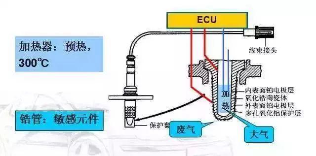 短期燃油修正和长期燃油修正是什么意思