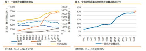 紧跟碳中和实现路径——建议关注“碳中和50ETF”