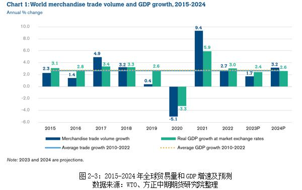 WTO预测今年全球货物贸易量微增 美国通胀超预期回落—全球宏观经济与大宗商品市场周报