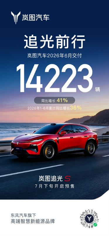 同比大增41%！岚图6月交付14223辆：国产FUV追光S即将开启预售
