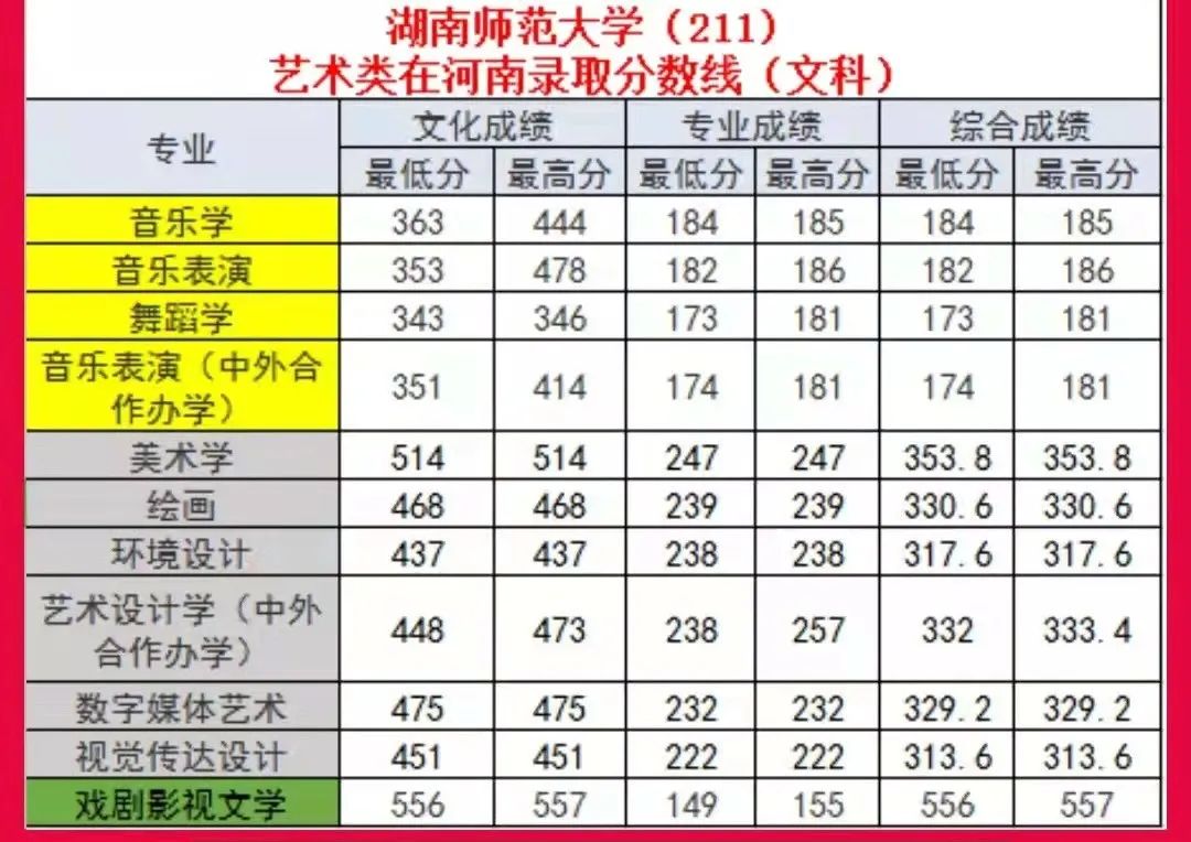 艺考生及家长快看!湖南师范大学艺术类在河南录取分数线!