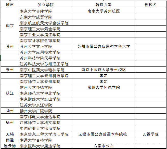 連雲港召開南醫大康達學院轉設工作推進會 未公佈轉設方案內容