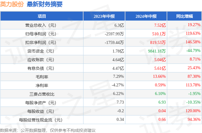 英力股份(300956)2024年中报简析:营收净利润同比双双增长,盈利能力