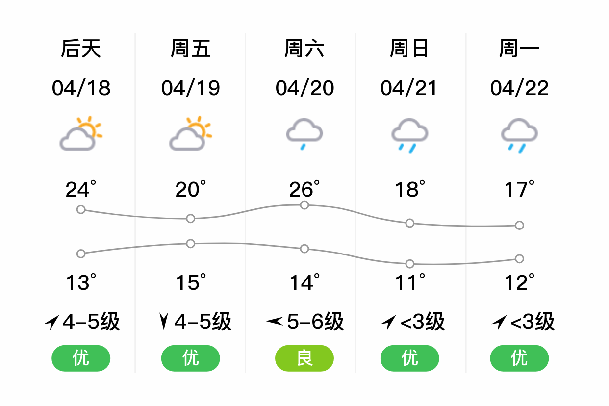 「温州泰顺」明日(4/17),小雨,16~27℃,西南风4~5级,空气质量优