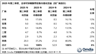 全球可穿戴设备排名：小米稳居全球第一！领先苹果、华为
