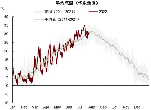 1980年以来全球气温几乎在所有月份都有所提高,且近10年气温上升尤为