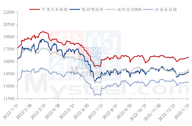 mysteel:2023年1月中國廢鋁市場運行情況解析