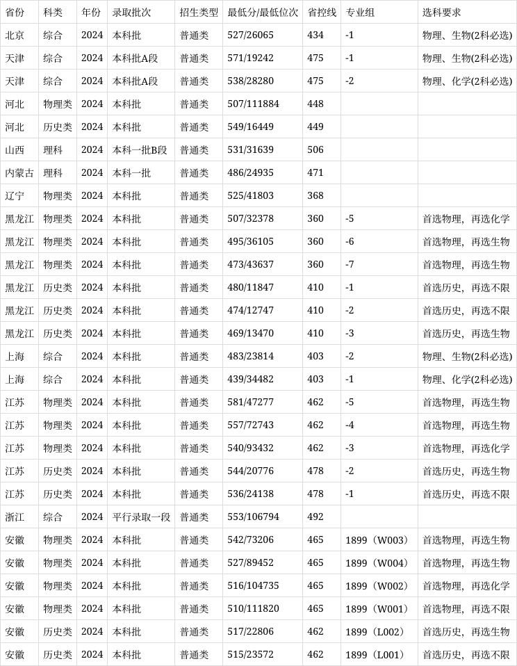 「揭秘」江西中医药大学2024年各省录取分数线大公开!