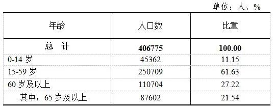 什邡市第七次全国人口普查公报