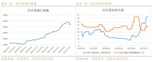 【能化周报】纯碱玻璃:房地产市场趋稳,玻璃需求有所好转
