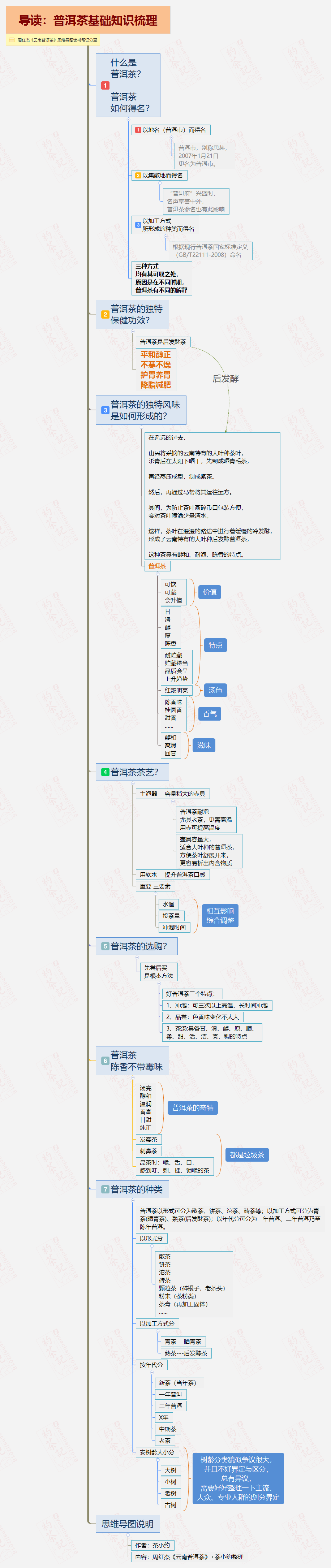 《好书共读》第1期:普洱茶基础知识梳理,思维导图笔记 原文