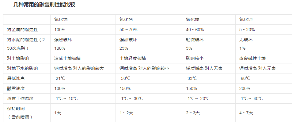 融雪剂的主要成分