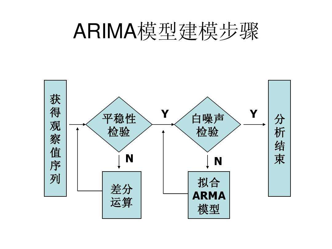 arima模型的建模步骤