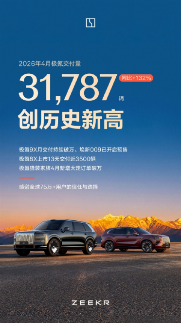 极氪4月交付31787辆 同比大增123% 创历史新高